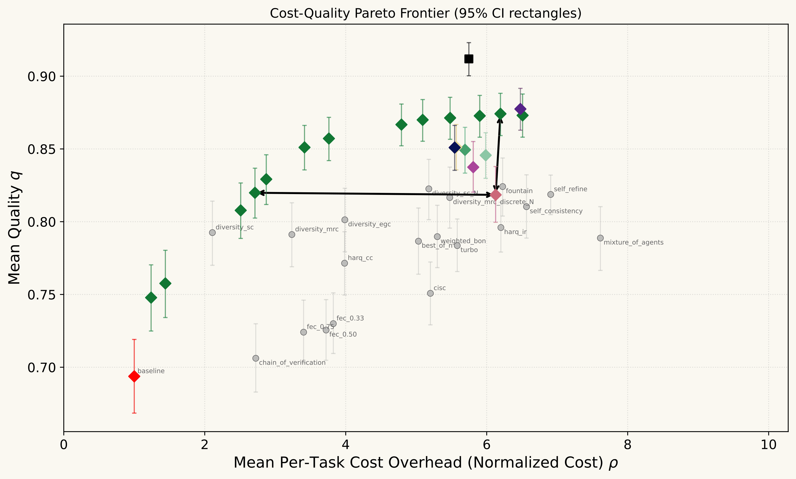 AgentCodec cost–quality Pareto frontier benchmark