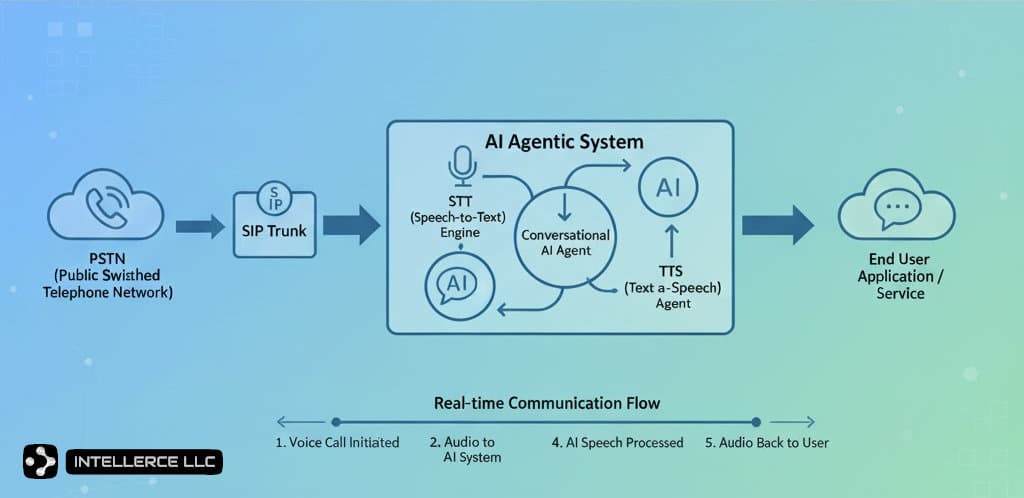 AptAI Voice Agent: Fully Interactive and Reliable AI Phone Agents That Can Get Things Done