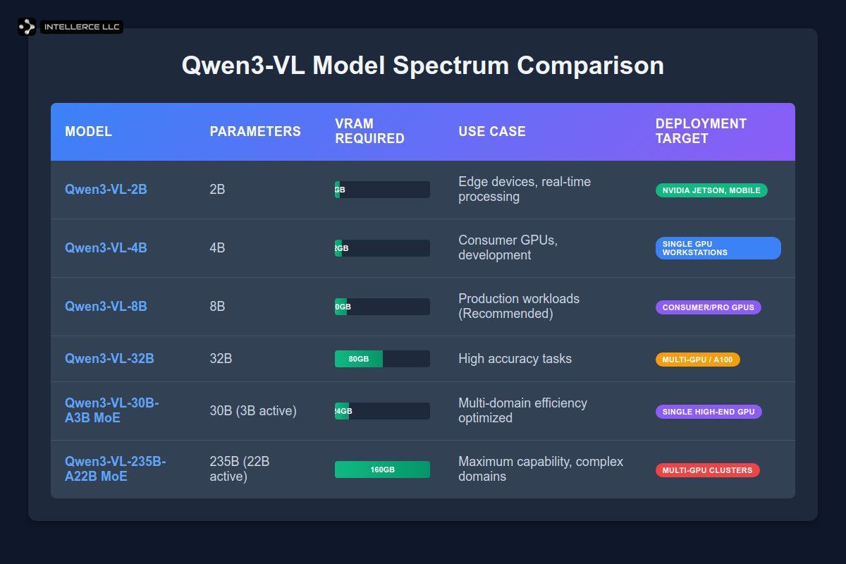 Comparison of Qwen vision-language models supported by AptAI-VL