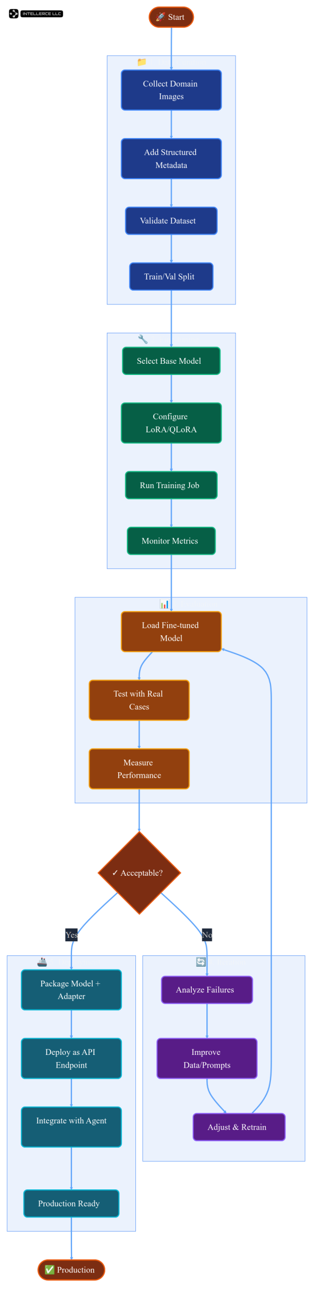 Production workflow: dataset to deployed agent tool